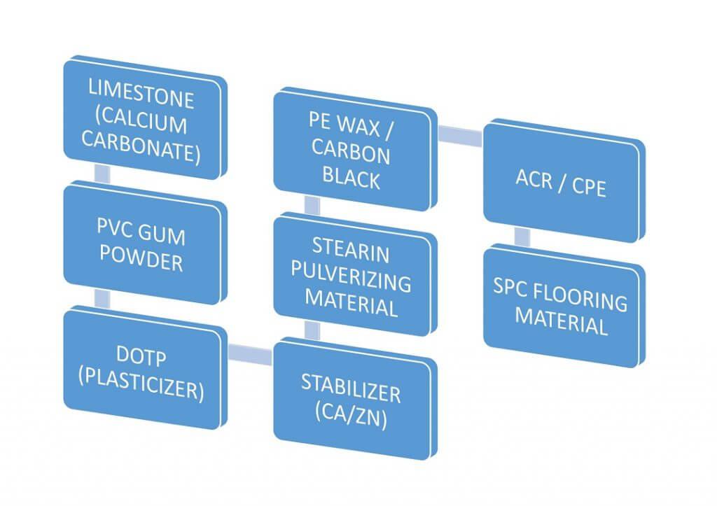 spc flooring materials and additives 